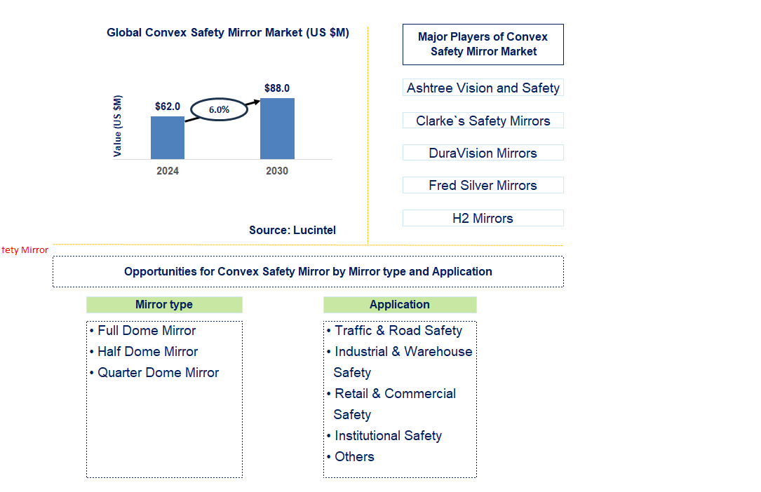 Convex Safety Mirror Trends and Forecast